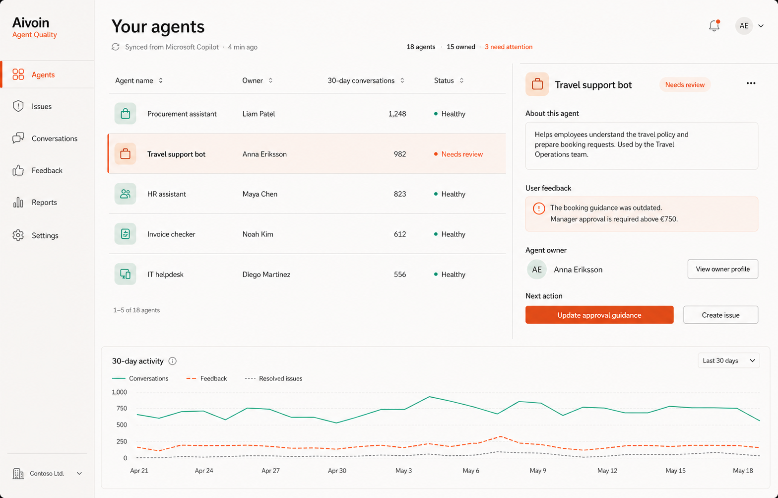 Aivoin Agent Quality dashboard showing Microsoft Copilot agent ownership, feedback, next actions, and 30-day activity.